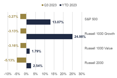 US Equity Markets Graph