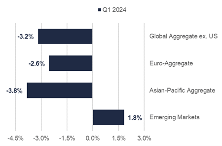 Fixed Income graph