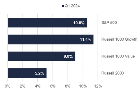 US equity market graph